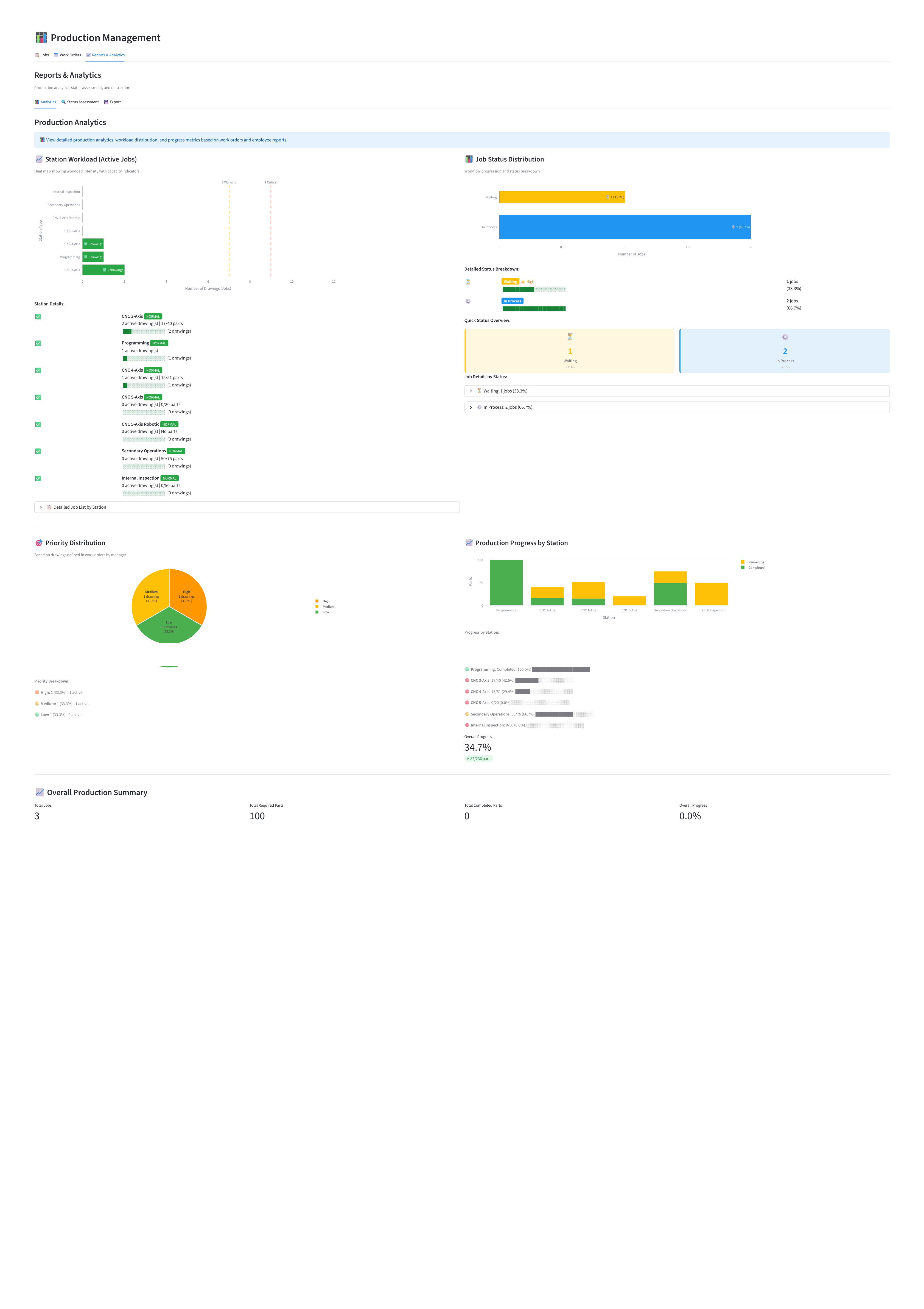 מסך Analytics עם גרפים וסטטוסים סביב מסע הפריט