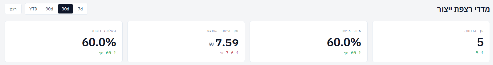 כרטיסי KPI של רצפת הייצור