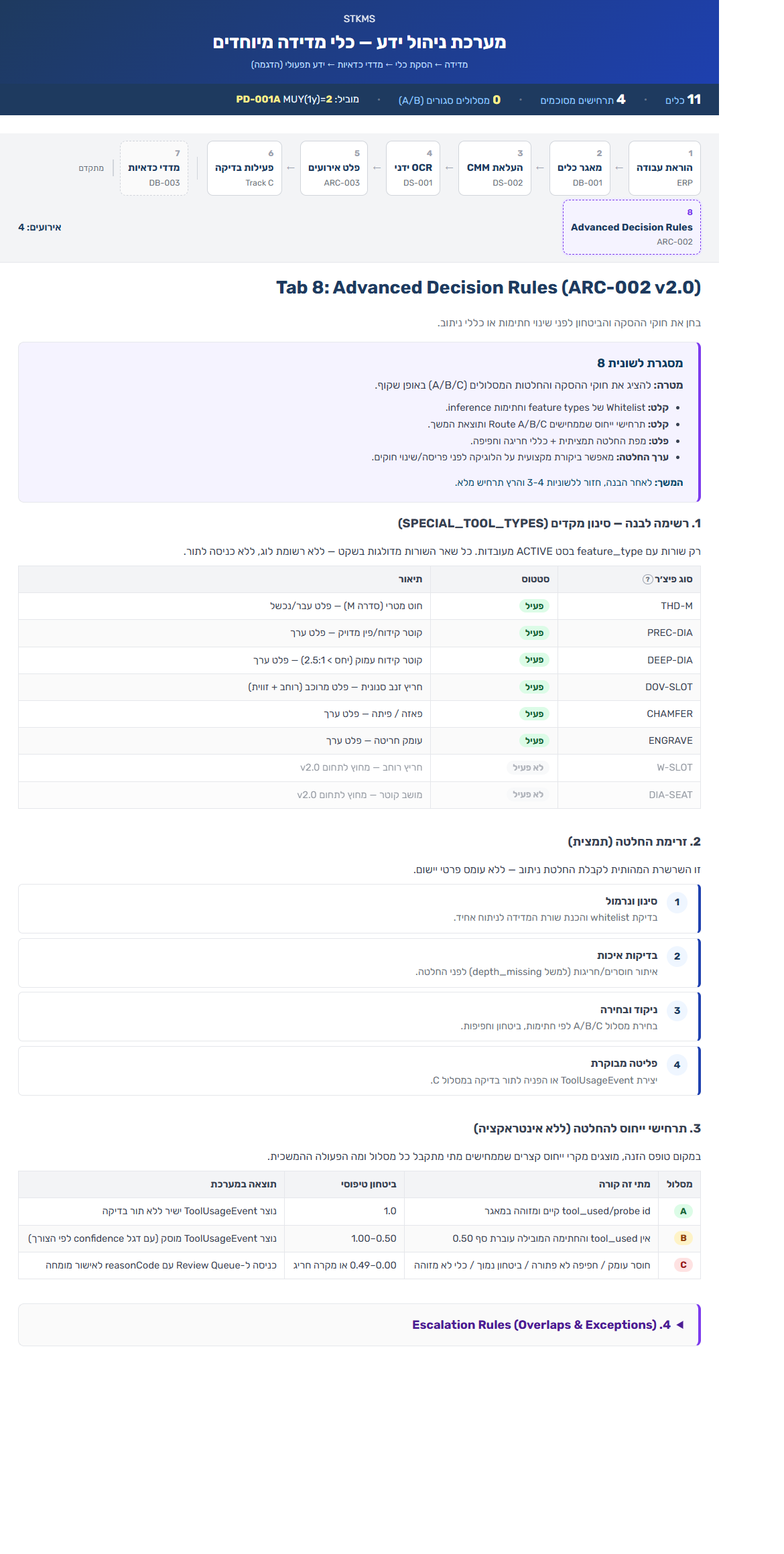 חוקי החלטה: whitelist של סוגי כלים, זרימת החלטה, וכללי ניתוב A/B/C